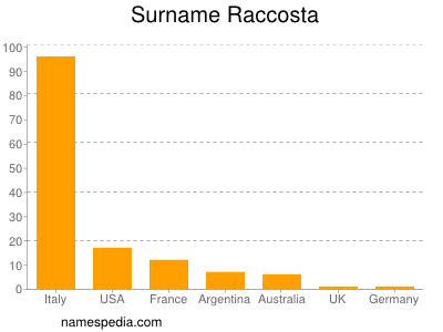 nom Raccosta