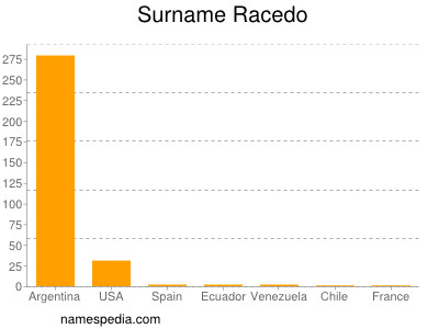 Surname Racedo