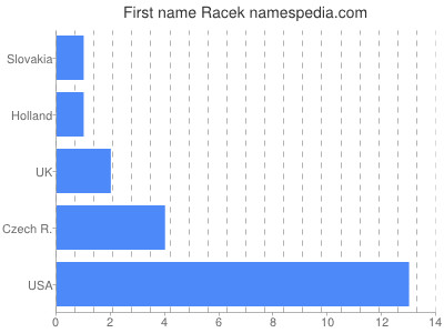 Vornamen Racek