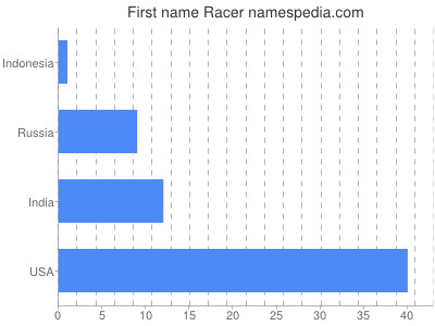 Vornamen Racer