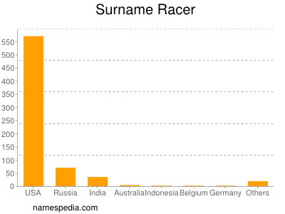 Familiennamen Racer