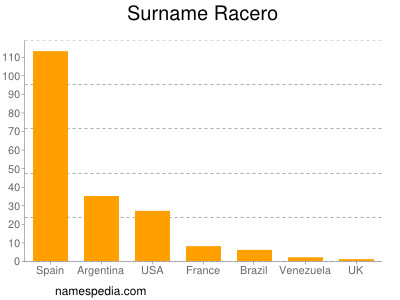 Familiennamen Racero