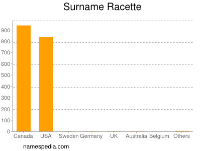 Familiennamen Racette