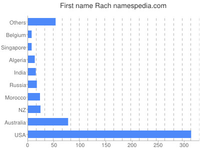 Given name Rach