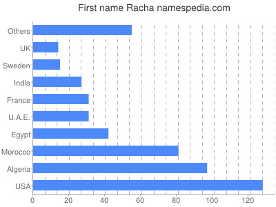 Vornamen Racha