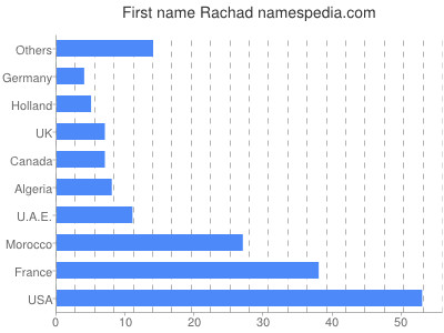 Vornamen Rachad