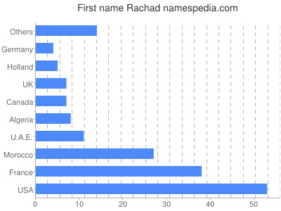 prenom Rachad