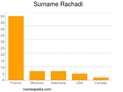 Familiennamen Rachadi