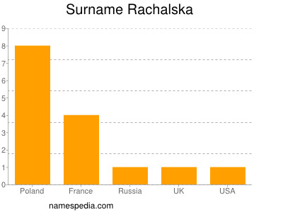 Familiennamen Rachalska