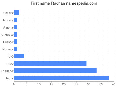 Vornamen Rachan