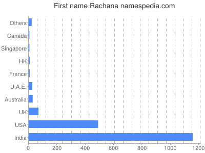 Given name Rachana