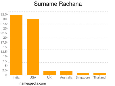 Familiennamen Rachana