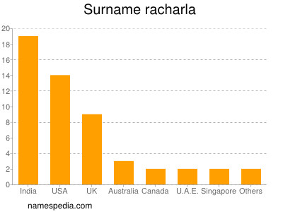 nom Racharla