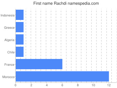 Vornamen Rachdi