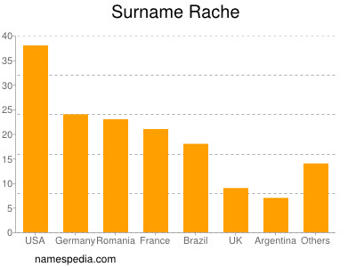 Familiennamen Rache