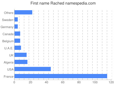Vornamen Rached