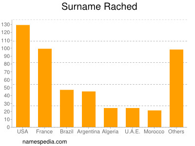 Surname Rached