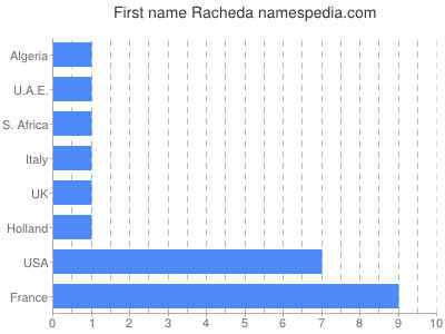 Vornamen Racheda