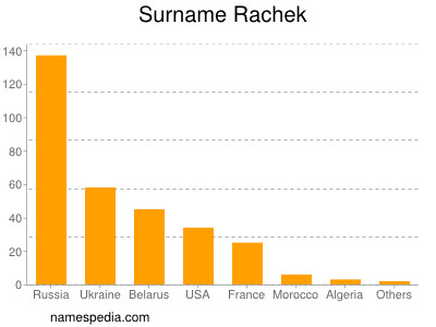 nom Rachek