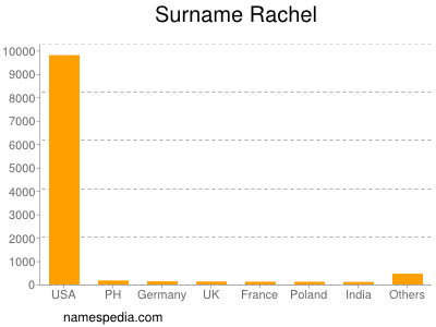 nom Rachel