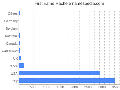 Given name Rachele