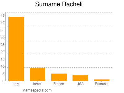 Surname Racheli