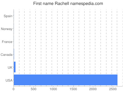 Vornamen Rachell