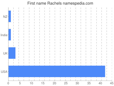 prenom Rachels