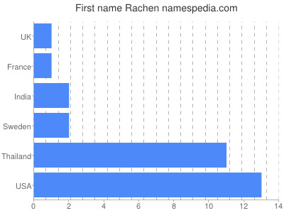 Given name Rachen