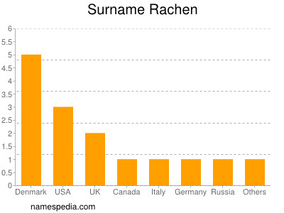 Familiennamen Rachen