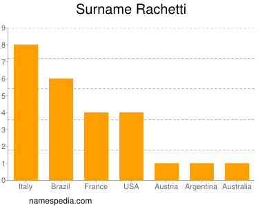 Familiennamen Rachetti