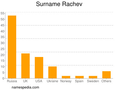 Surname Rachev