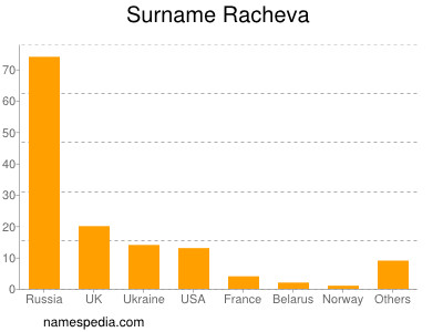 Familiennamen Racheva