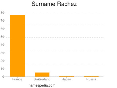 Familiennamen Rachez