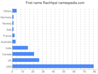 Vornamen Rachhpal