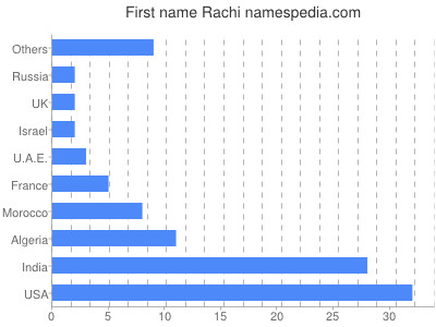 Vornamen Rachi
