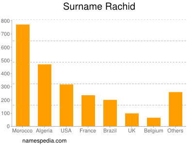 nom Rachid