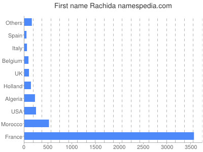 Vornamen Rachida