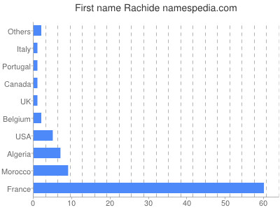 Vornamen Rachide