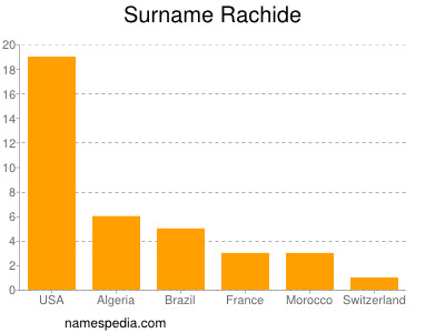 Familiennamen Rachide