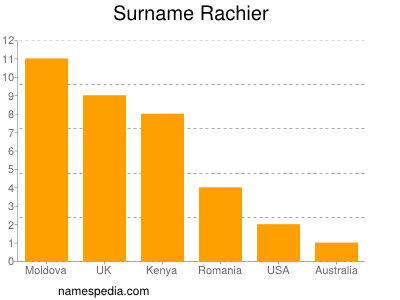 Familiennamen Rachier