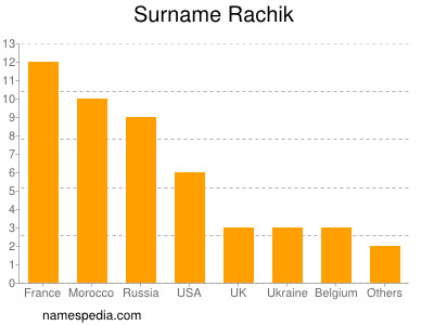 Familiennamen Rachik