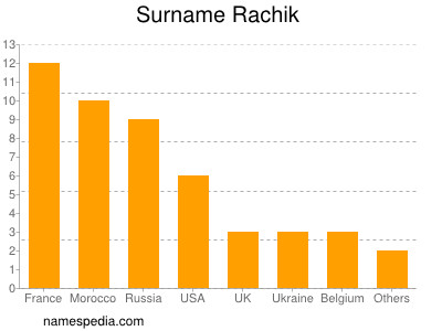 nom Rachik