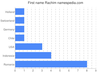 Vornamen Rachim