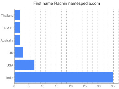 Vornamen Rachin