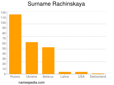 Familiennamen Rachinskaya