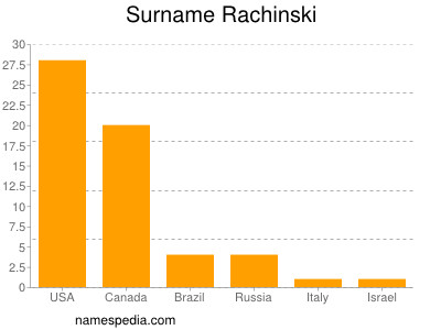 Familiennamen Rachinski