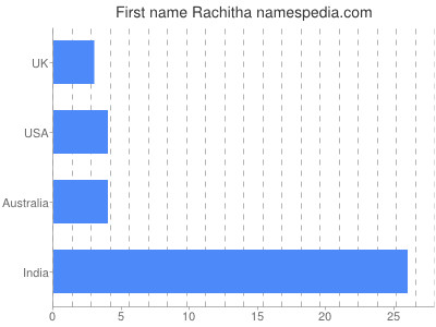 Given name Rachitha