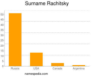 Familiennamen Rachitsky
