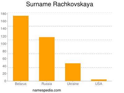 Familiennamen Rachkovskaya